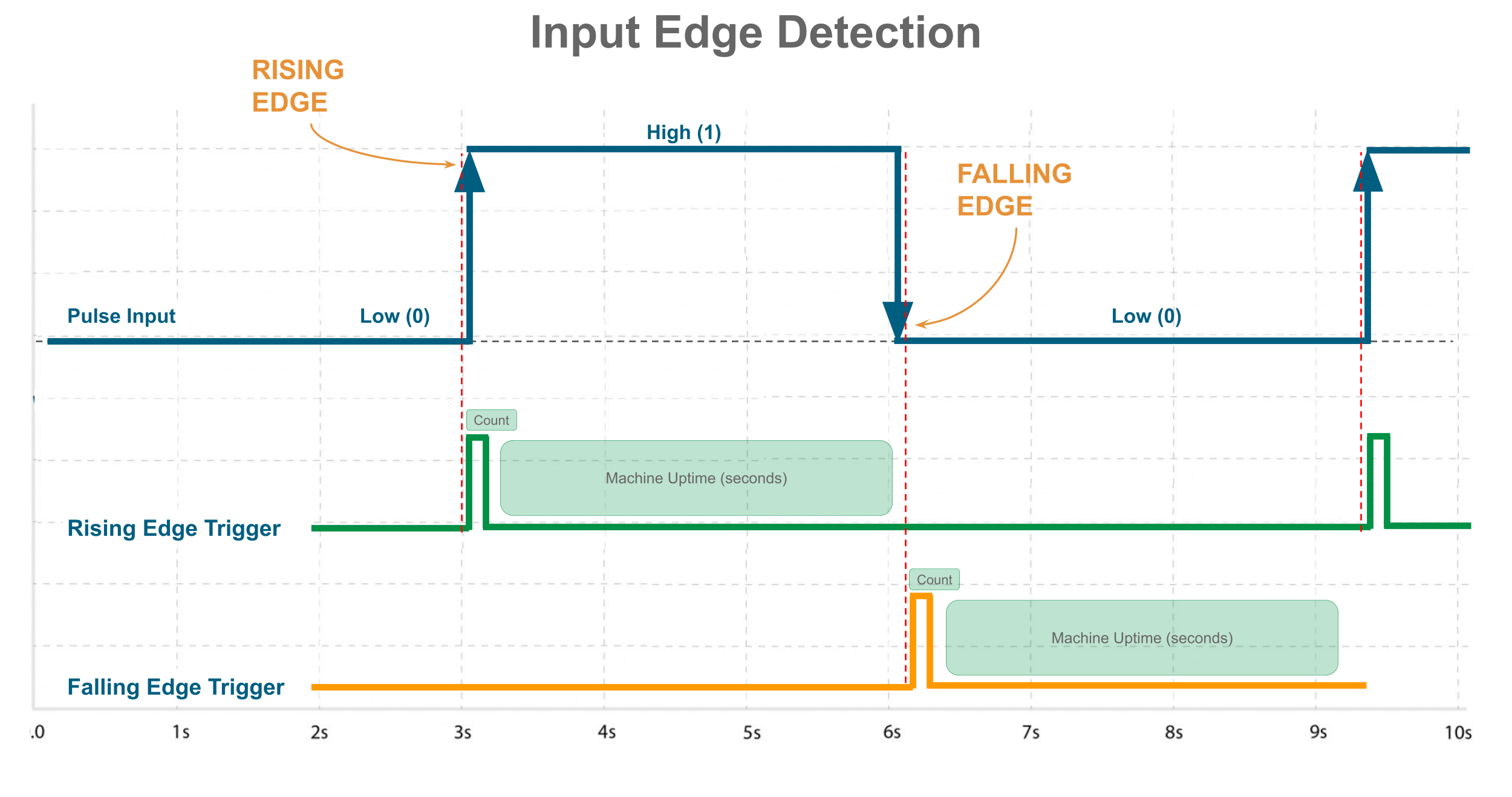NCD Input Edge Detection