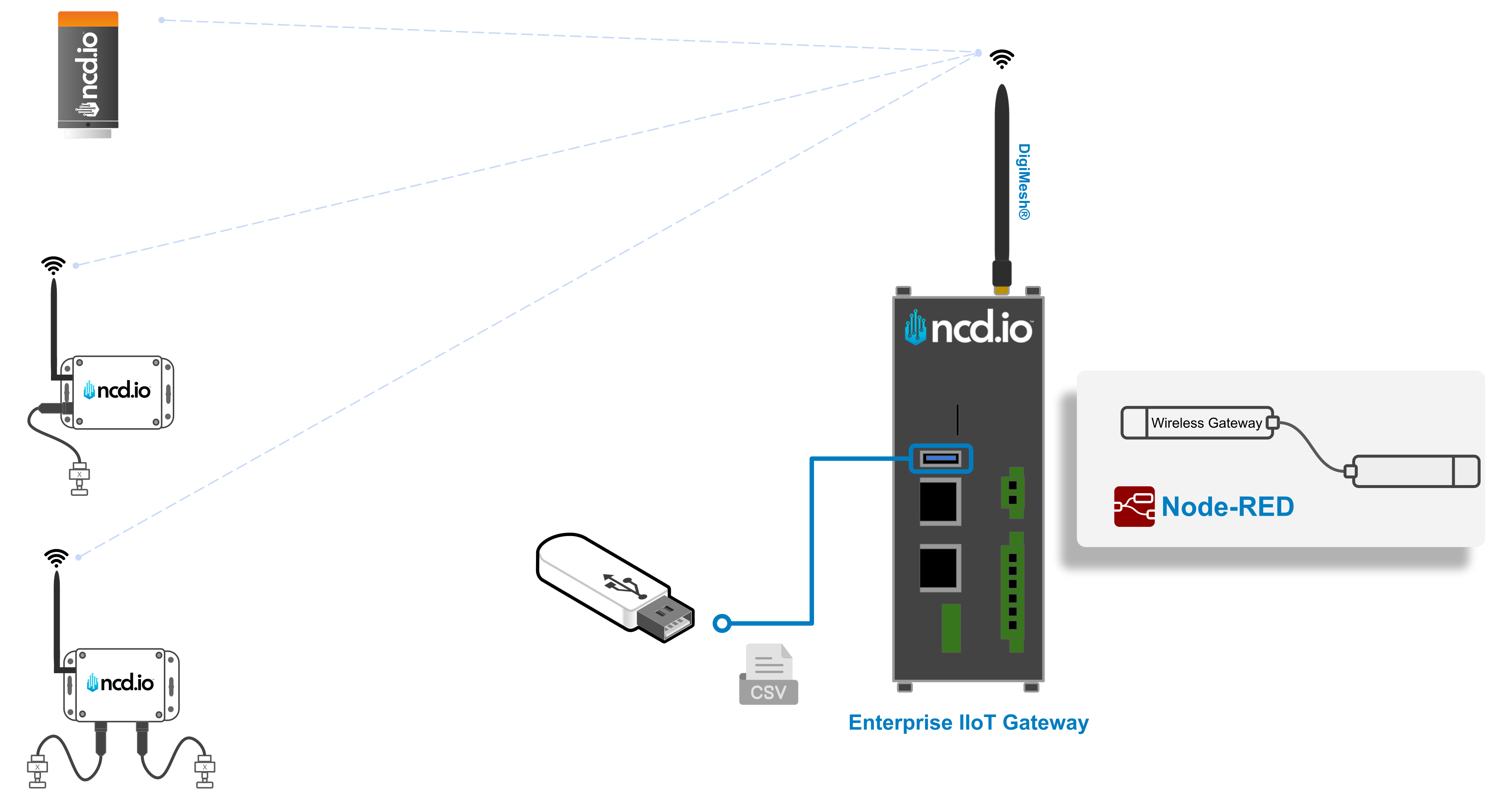 NCD USB Data Logging Node-RED Flow Overview