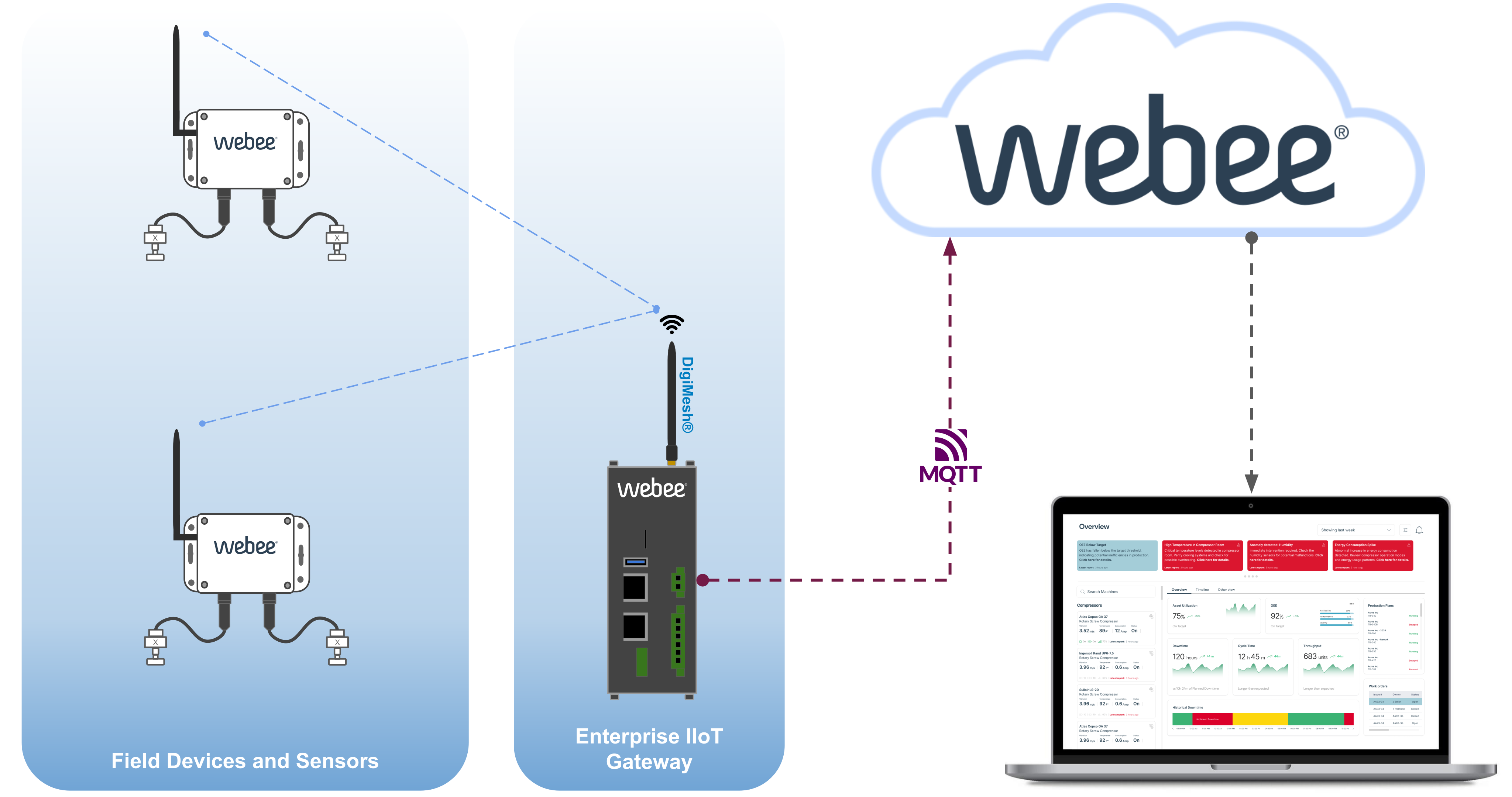 NCD Webee Case Study Vibration temperature Overview