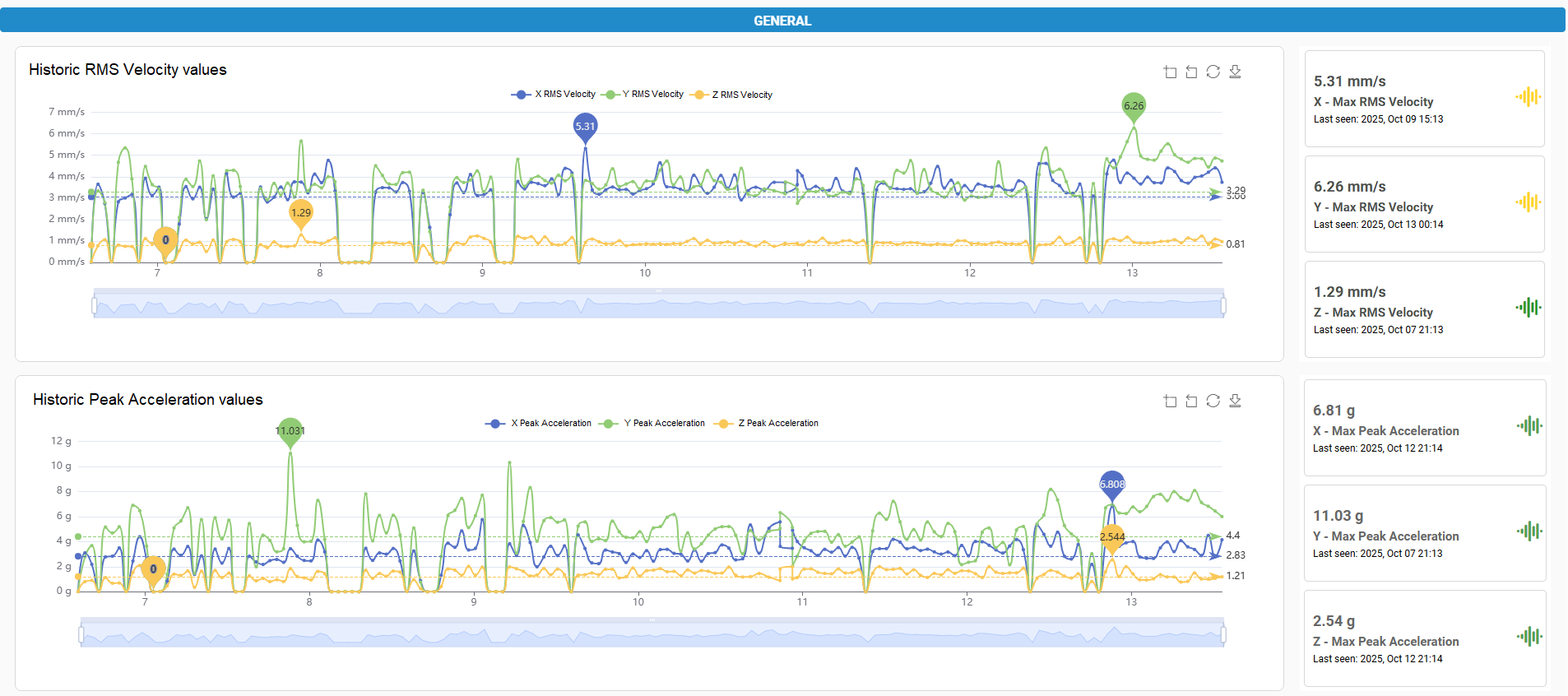 NCD Webee Case Study Vibration temperature Dashboard 2