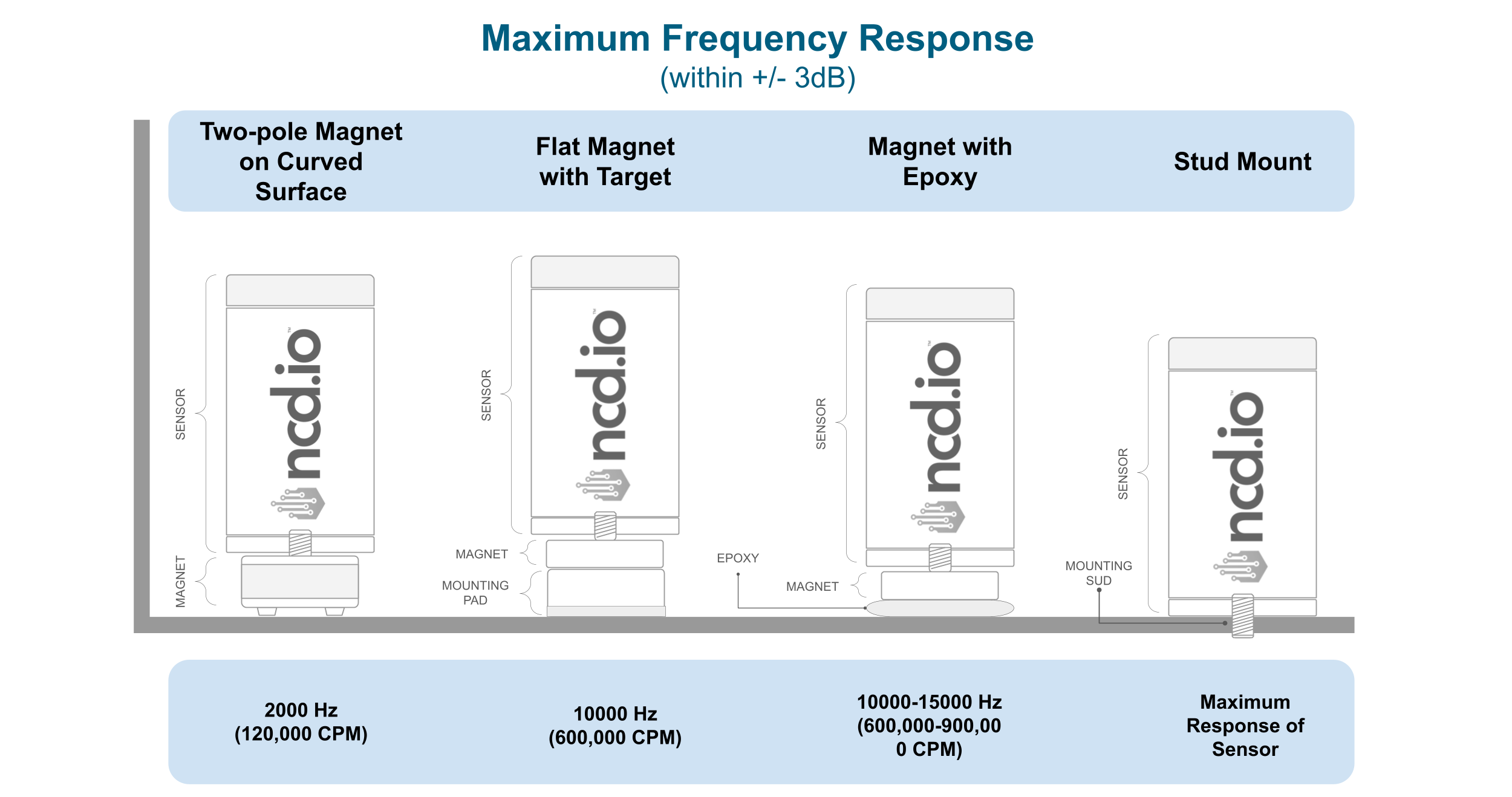 NCD Gen4 Maximum Frequency response table