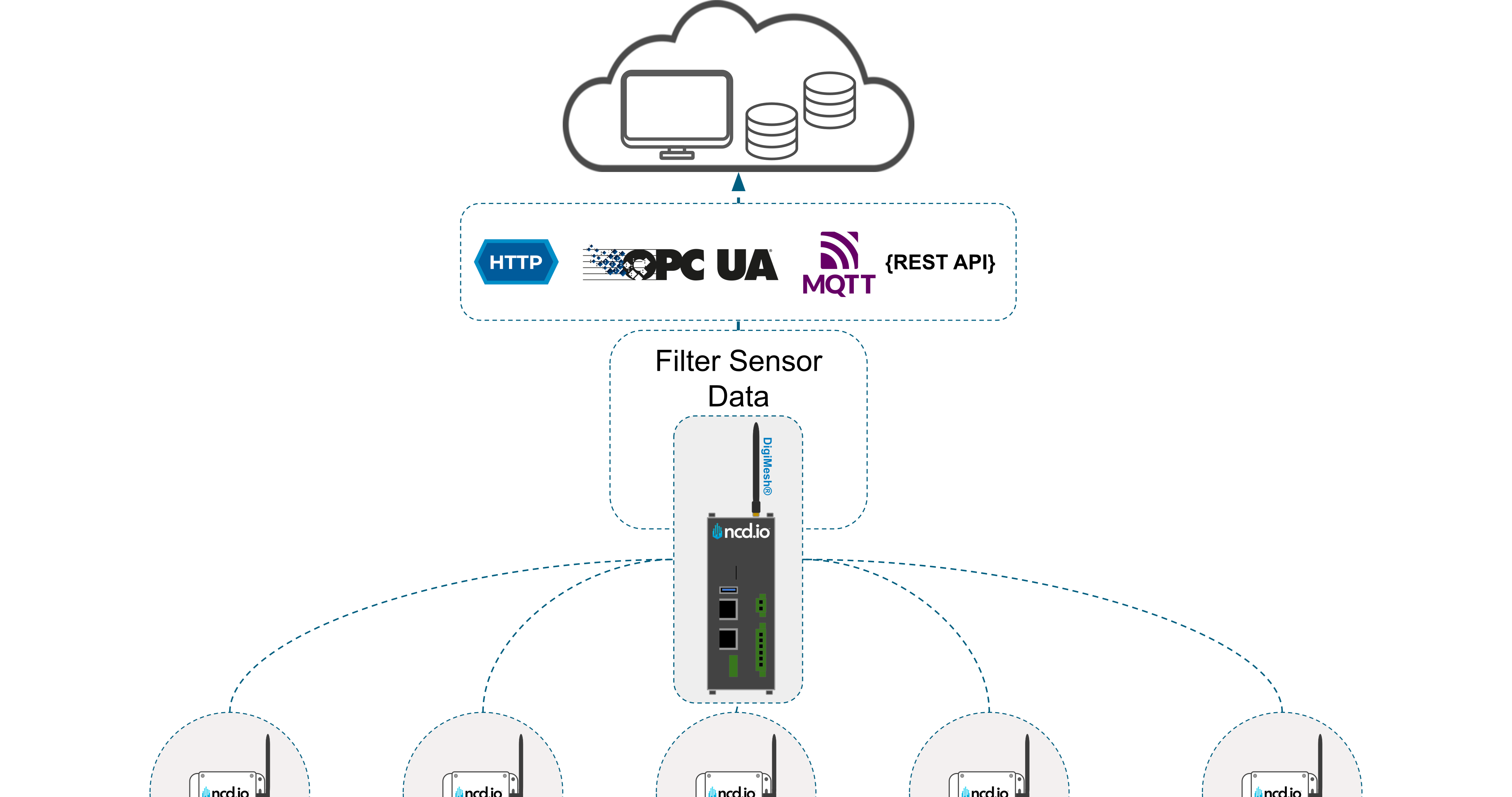 NCD Cloud Transmission