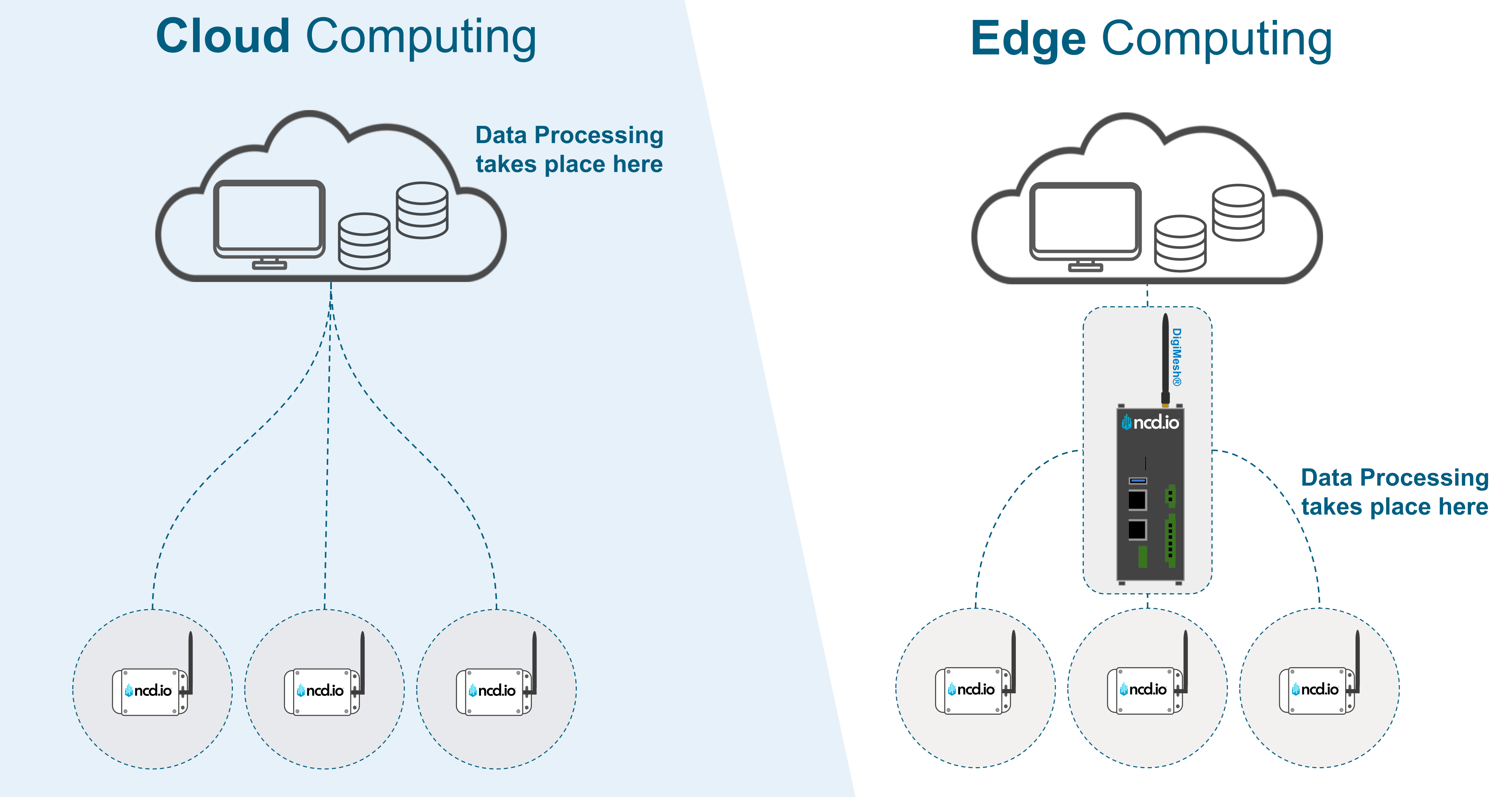 NCD Edge vs Cloud Computing