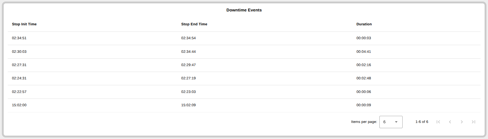 NCD OEE Node-RED Dashboard Template Downtime Events