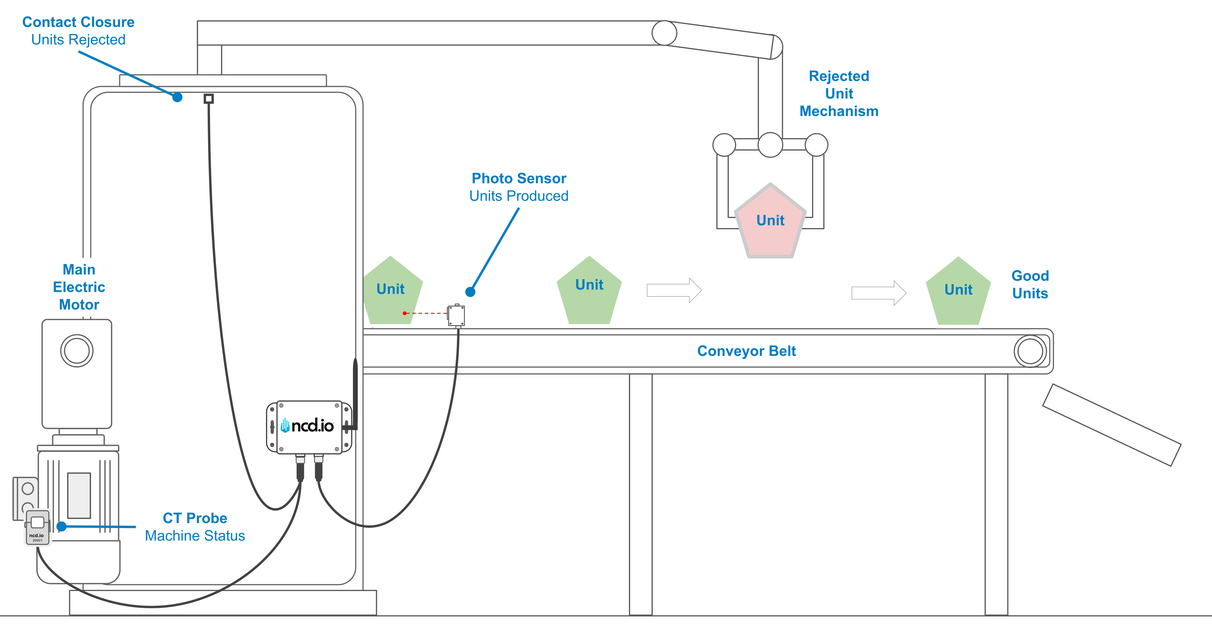NCD OEE Template Input Example