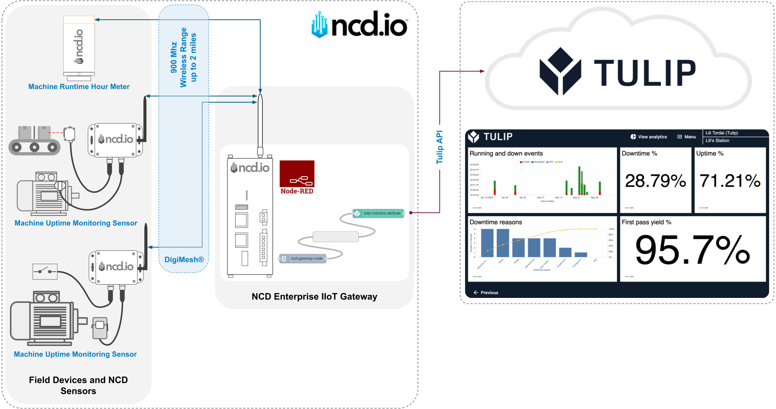 NCD to Tulip platform Architecture Overview