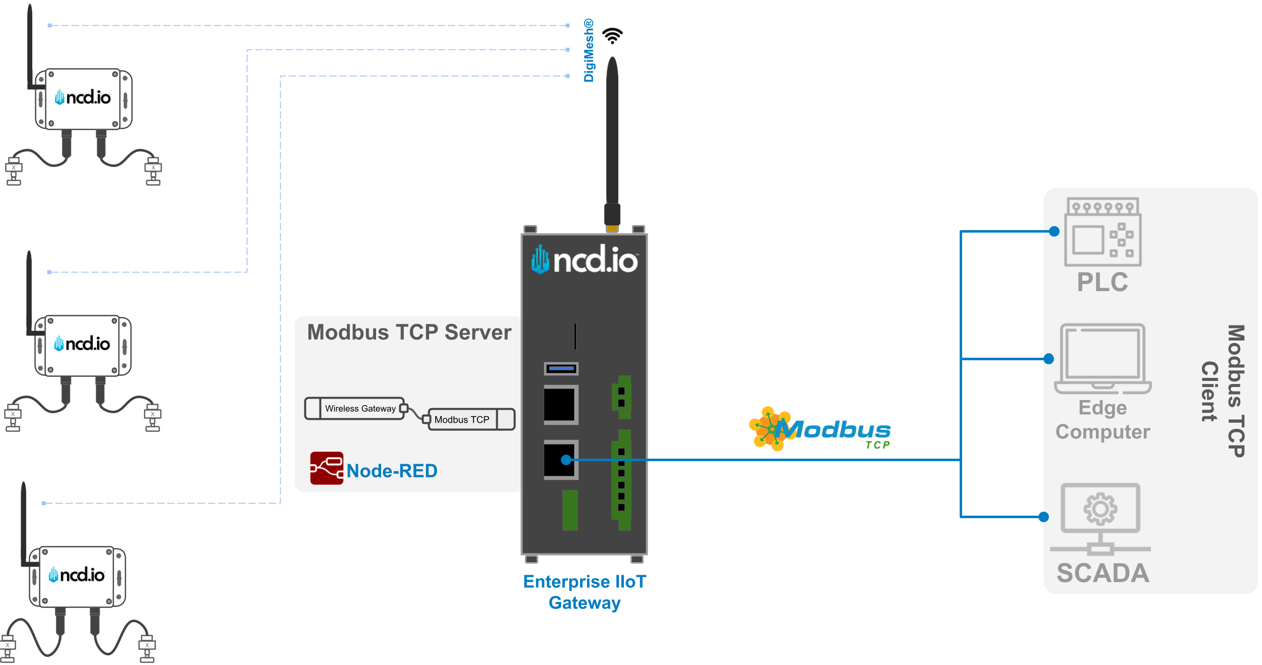 NCD Modbus TCP Architecture Overview