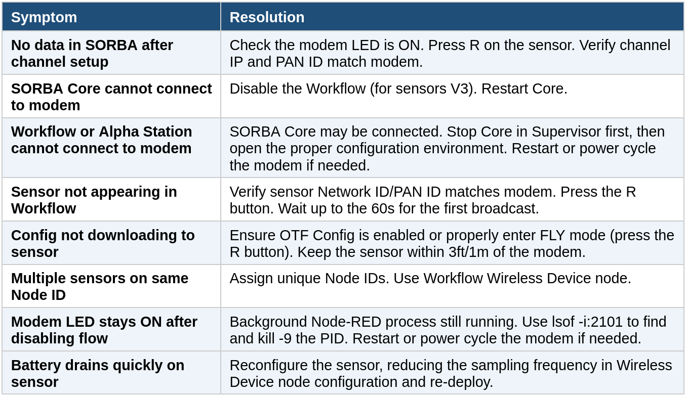 NCD Sorba AI Trubleshooting