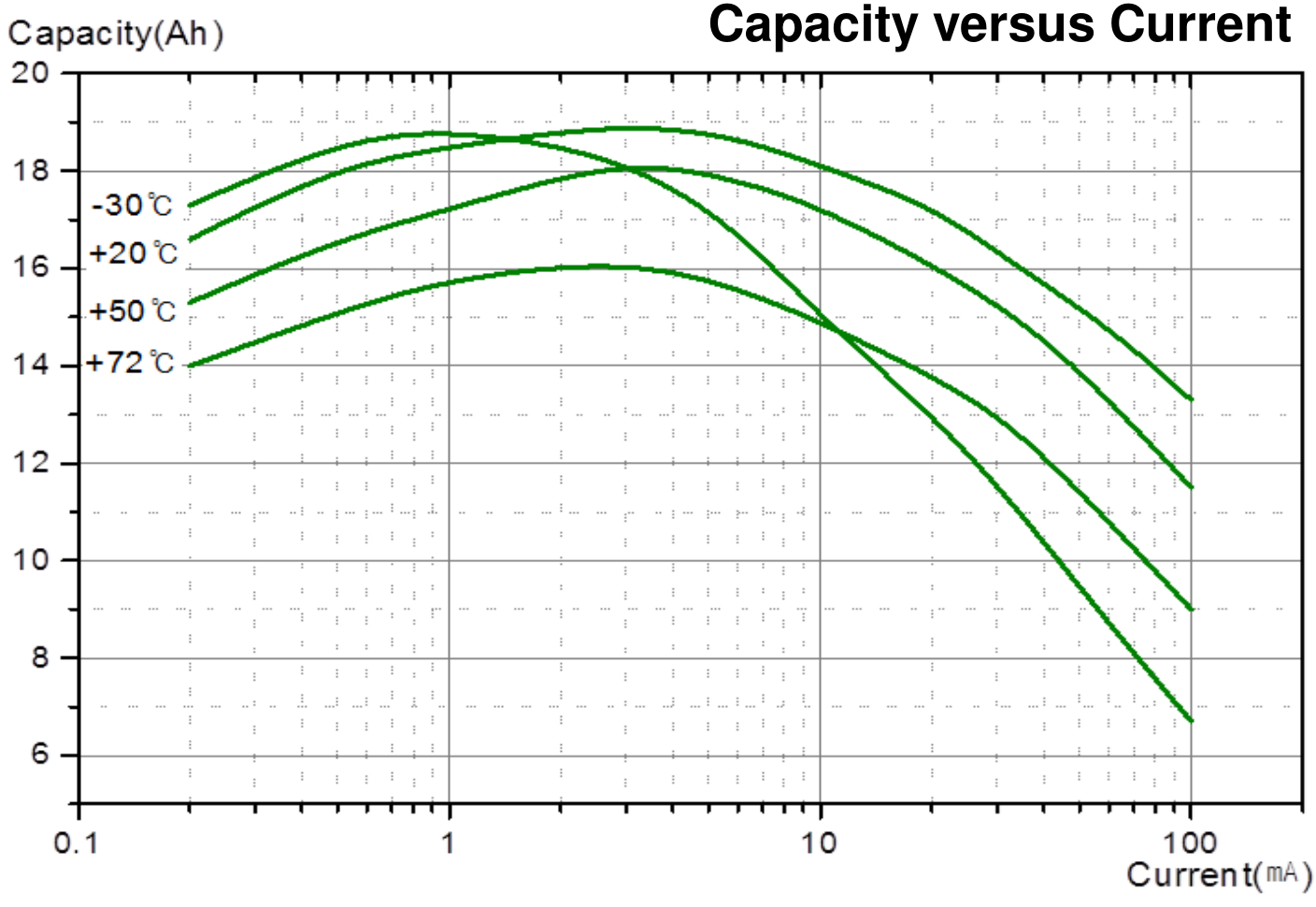 D Cell Battery Capacity versus current