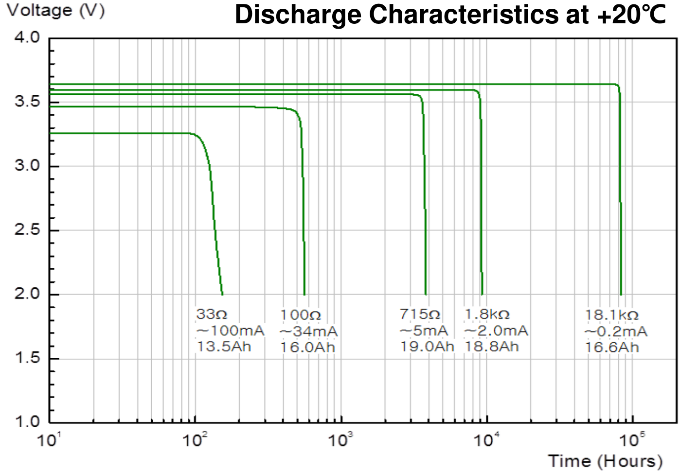 D Cell Battery Discharge Characteristics at 20 C