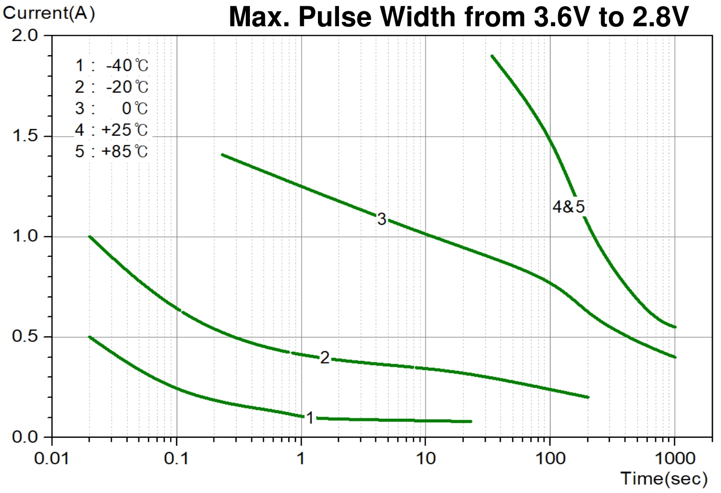 D cell battery Max Pulse Width from 3.6V to 2.8V