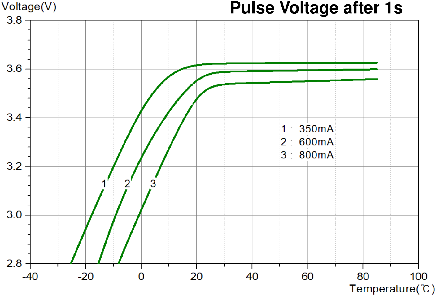 D cell Pulse Voltage After 1 second chart