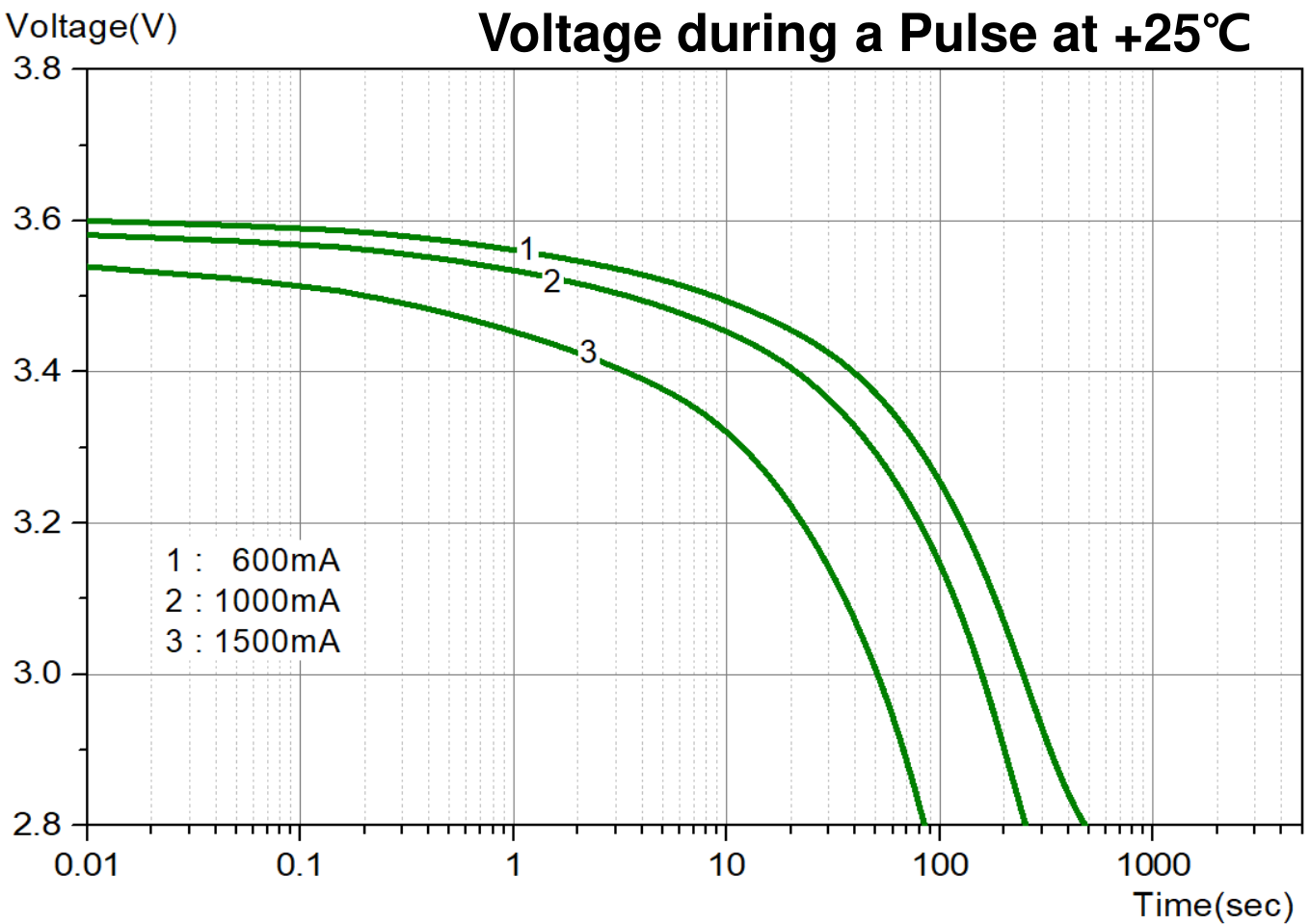 D cell battery voltage during a pulse chart